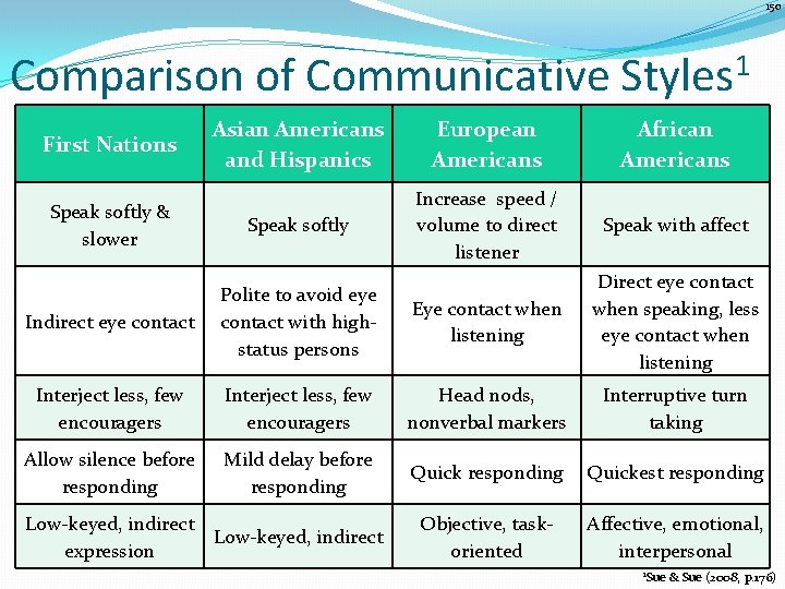 150 Comparison of Communicative Styles 1 Asian Americans and Hispanics European Americans African Americans