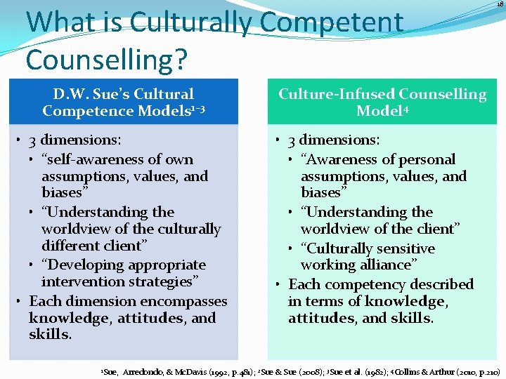 What is Culturally Competent Counselling? D. W. Sue’s Cultural Competence Models 1– 3 •