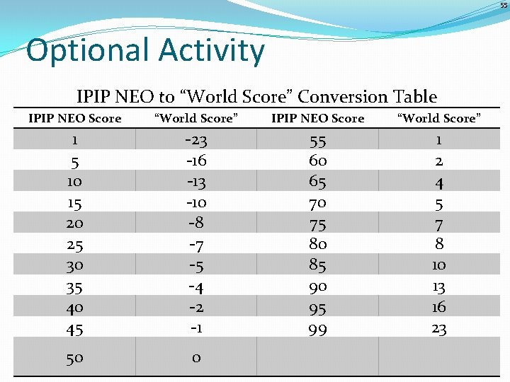 55 Optional Activity IPIP NEO to “World Score” Conversion Table IPIP NEO Score “World