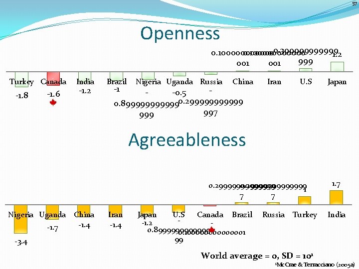 57 Openness 0. 3999999 0. 100000000000 1. 2 999 001 Turkey Canada -1. 8