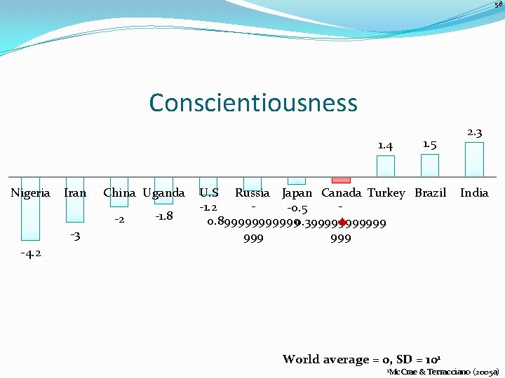 58 Conscientiousness 1. 4 Nigeria Iran -3 China Uganda -2 -1. 8 1. 5