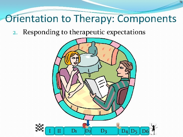73 Orientation to Therapy: Components 2. Responding to therapeutic expectations I II D 1