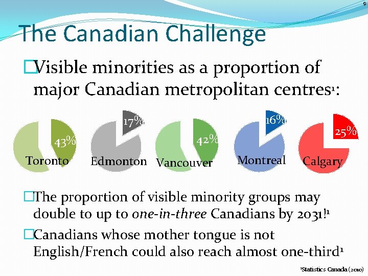 9 The Canadian Challenge �Visible minorities as a proportion of major Canadian metropolitan centres