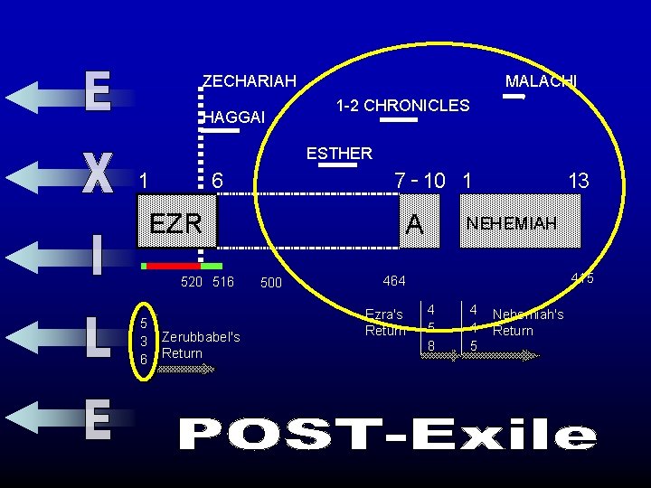 ZECHARIAH HAGGAI MALACHI 1 -2 CHRONICLES ESTHER 1 7 - 10 1 6 EZR