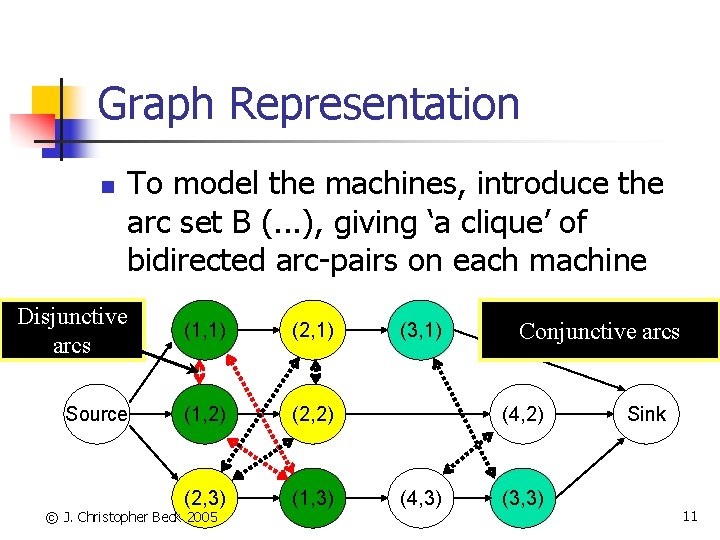 Graph Representation n To model the machines, introduce the arc set B (. .