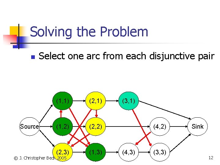 Solving the Problem n Select one arc from each disjunctive pair Source (1, 1)