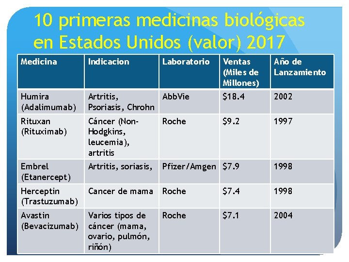 10 primeras medicinas biológicas en Estados Unidos (valor) 2017 Medicina Indicacion Humira (Adalimumab) Laboratorio