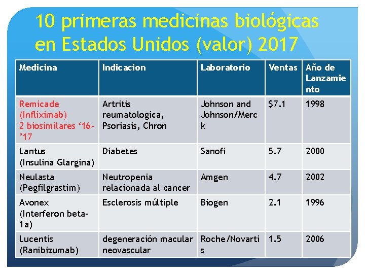 10 primeras medicinas biológicas en Estados Unidos (valor) 2017 Medicina Indicacion Laboratorio Ventas Año