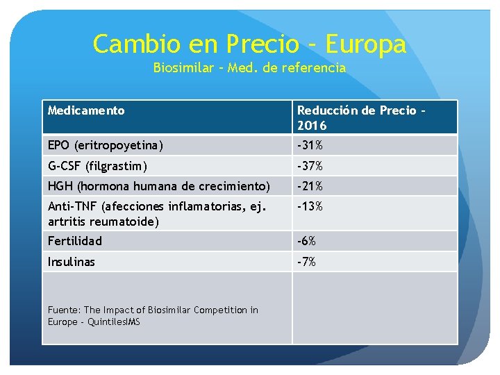 Cambio en Precio – Europa Biosimilar – Med. de referencia Medicamento Reducción de Precio