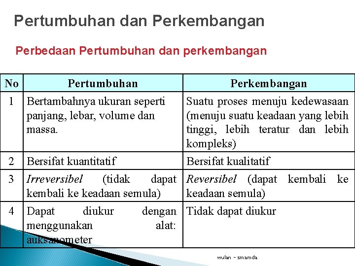 Pertumbuhan dan Perkembangan Perbedaan Pertumbuhan dan perkembangan No Pertumbuhan 1 Bertambahnya ukuran seperti panjang,