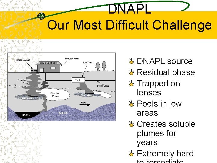 DNAPL Our Most Difficult Challenge DNAPL source Residual phase Trapped on lenses Pools in