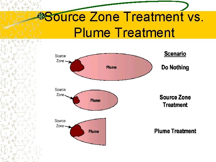 Source Zone Treatment vs. Plume Treatment 