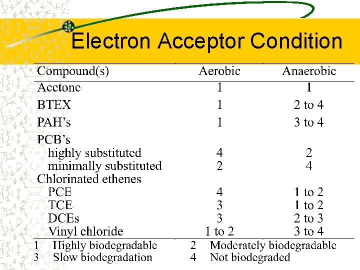 Electron Acceptor Condition 