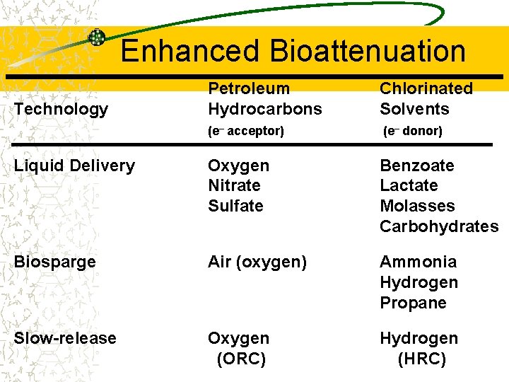 Enhanced Bioattenuation Petroleum Hydrocarbons Chlorinated Solvents (e– acceptor) (e– donor) Liquid Delivery Oxygen Nitrate