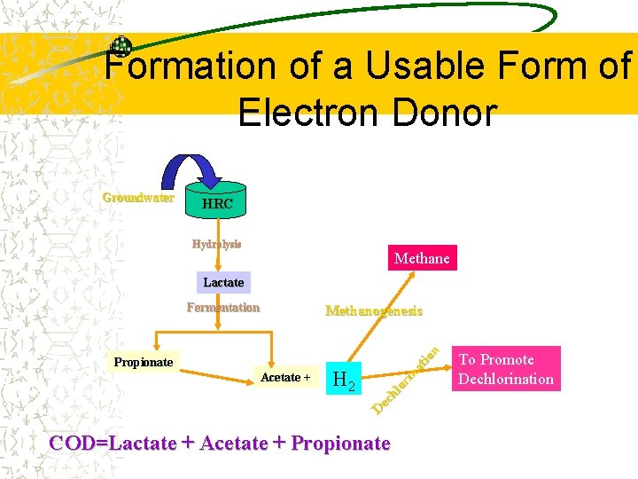 Formation of a Usable Form of Electron Donor Groundwater HRC Hydrolysis Methane Lactate Fermentation