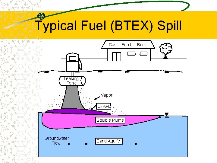Typical Fuel (BTEX) Spill Gas . Food Leaking Tank. . . . Vapor. .