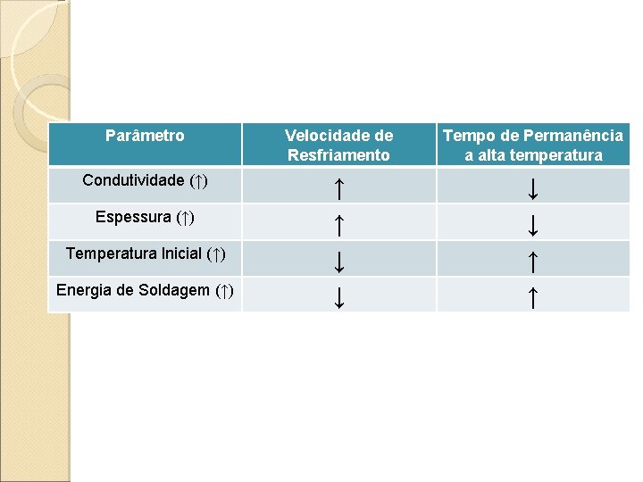 Parâmetro Velocidade de Resfriamento Tempo de Permanência a alta temperatura Condutividade (↑) ↑ ↑