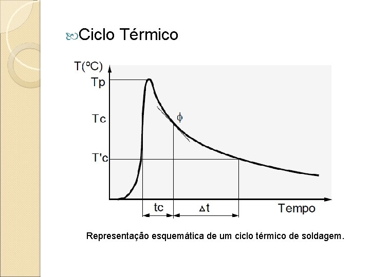  Ciclo Térmico Representação esquemática de um ciclo térmico de soldagem. 