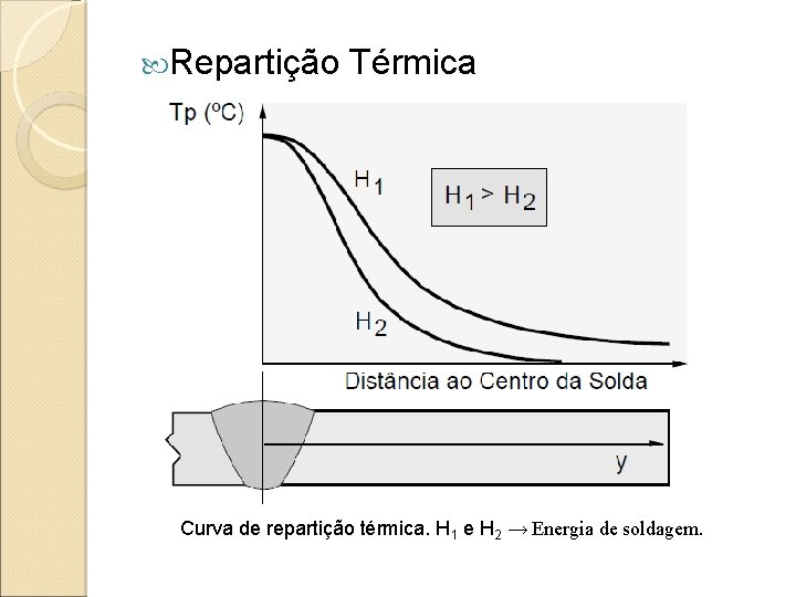 Repartição Térmica Curva de repartição térmica. H 1 e H 2 → Energia