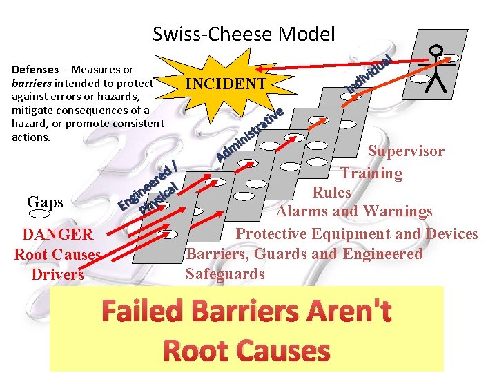 Swiss-Cheese Model Defenses – Measures or barriers intended to protect against errors or hazards,