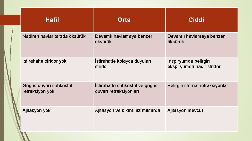 Hafif Orta Ciddi Nadiren havlar tarzda öksürük Devamlı havlamaya benzer öksürük İstirahatte stridor yok