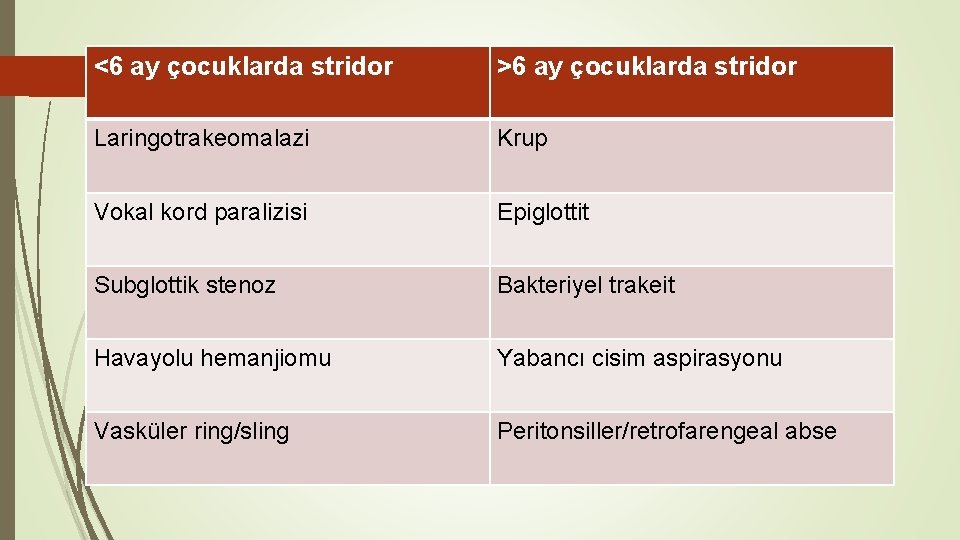 <6 ay çocuklarda stridor >6 ay çocuklarda stridor Laringotrakeomalazi Krup Vokal kord paralizisi Epiglottit