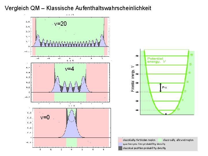 Vergleich QM – Klassische Aufenthaltswahrscheinlichkeit =20 =4 =0 