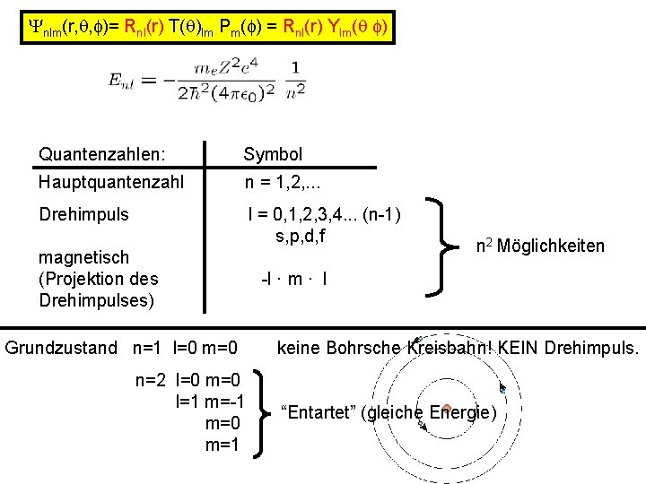 Ynlm(r, q, f)= Rnl(r) T(q)lm Pm(f) = Rnl(r) Ylm(q f) Quantenzahlen: Symbol Hauptquantenzahl n