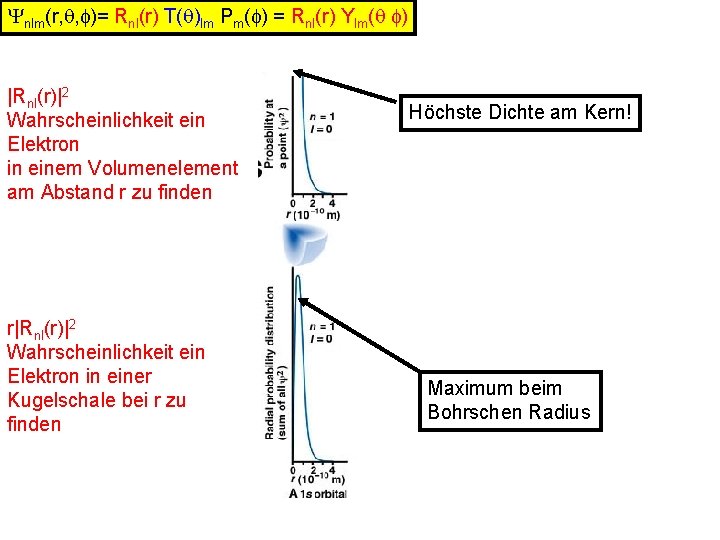 Ynlm(r, q, f)= Rnl(r) T(q)lm Pm(f) = Rnl(r) Ylm(q f) |Rnl(r)|2 Wahrscheinlichkeit ein Elektron