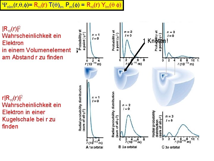 Ynlm(r, q, f)= Rnl(r) T(q)lm Pm(f) = Rnl(r) Ylm(q f) |Rnl(r)|2 Wahrscheinlichkeit ein Elektron
