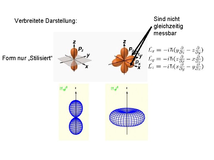 Verbreitete Darstellung: Form nur „Stilisiert“ Sind nicht gleichzeitig messbar 