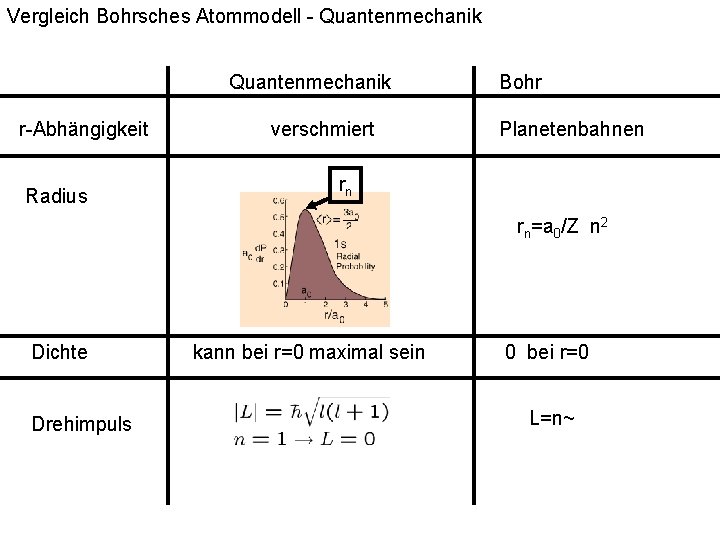 Vergleich Bohrsches Atommodell - Quantenmechanik r-Abhängigkeit Radius verschmiert Bohr Planetenbahnen rn rn=a 0/Z n