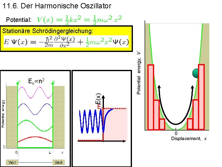 11. 6. Der Harmonische Oszillator Potential: Stationäre Schrödingergleichung: Klassische Lösung: harmonische Schwingung Oszillation zwischen