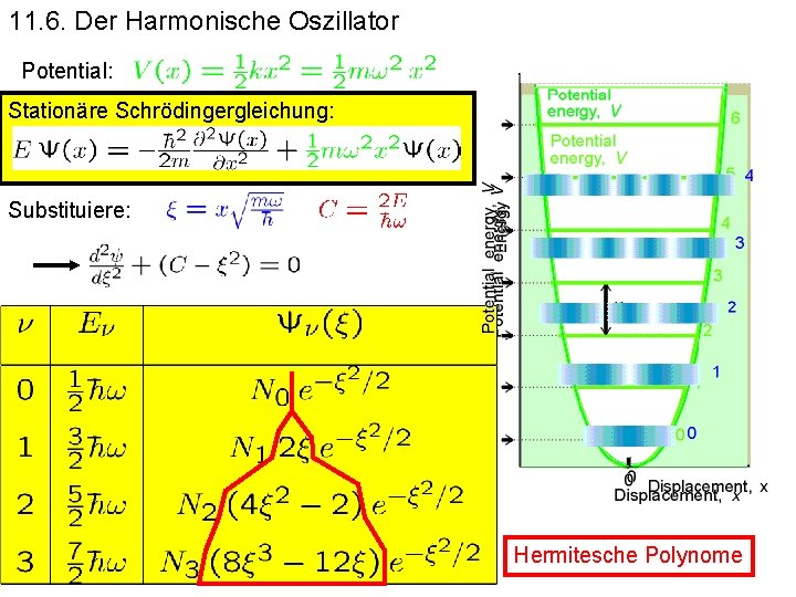 11. 6. Der Harmonische Oszillator Potential: Stationäre Schrödingergleichung: Klassische Lösung: harmonische Schwingung Oszillation zwischen