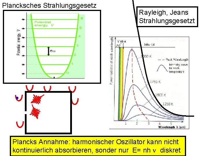 Plancksches Strahlungsgesetz Rayleigh, Jeans Strahlungsgesetzt Plancks Annahme: harmonischer Oszillator kann nicht kontinuierlich absorbieren, sonder