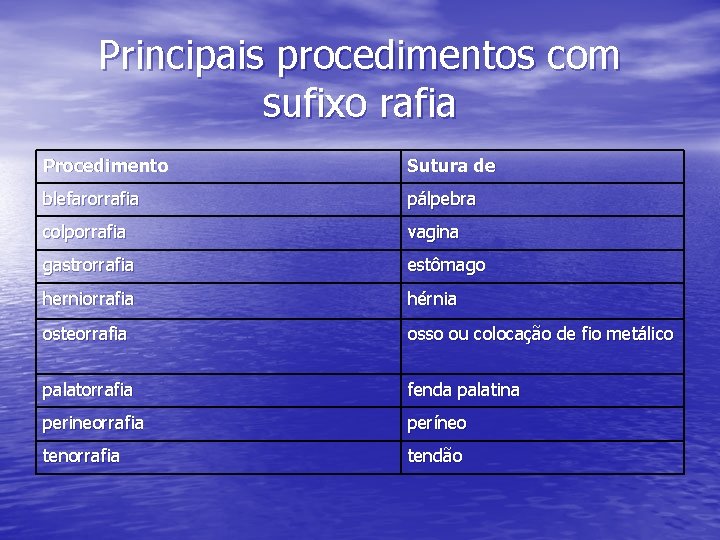 Principais procedimentos com sufixo rafia Procedimento Sutura de blefarorrafia pálpebra colporrafia vagina gastrorrafia estômago