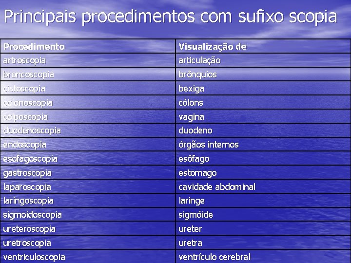 Principais procedimentos com sufixo scopia Procedimento Visualização de artroscopia articulação broncoscopia brônquios cistoscopia bexiga