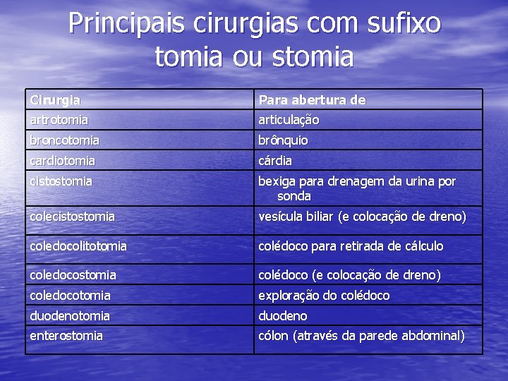 Principais cirurgias com sufixo tomia ou stomia Cirurgia Para abertura de artrotomia articulação broncotomia