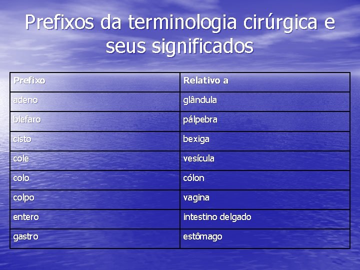 Prefixos da terminologia cirúrgica e seus significados Prefixo Relativo a adeno glândula blefaro pálpebra