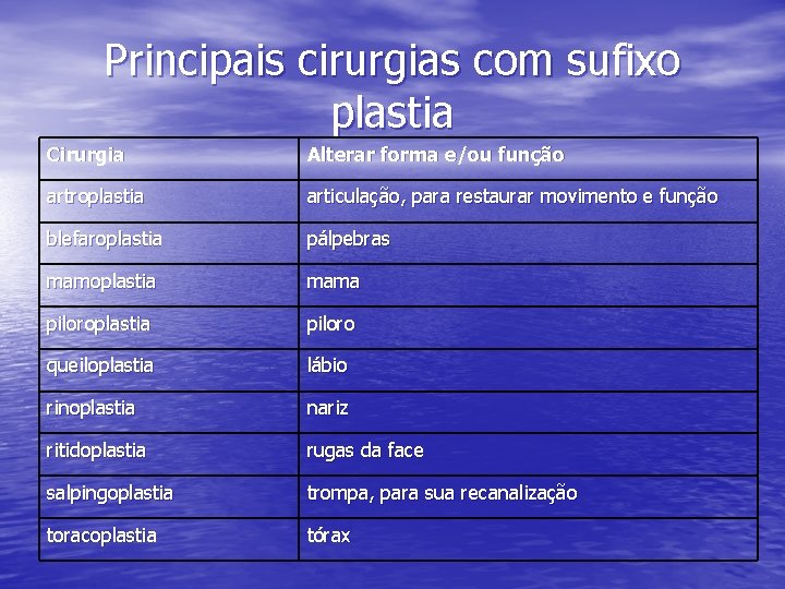 Principais cirurgias com sufixo plastia Cirurgia Alterar forma e/ou função artroplastia articulação, para restaurar