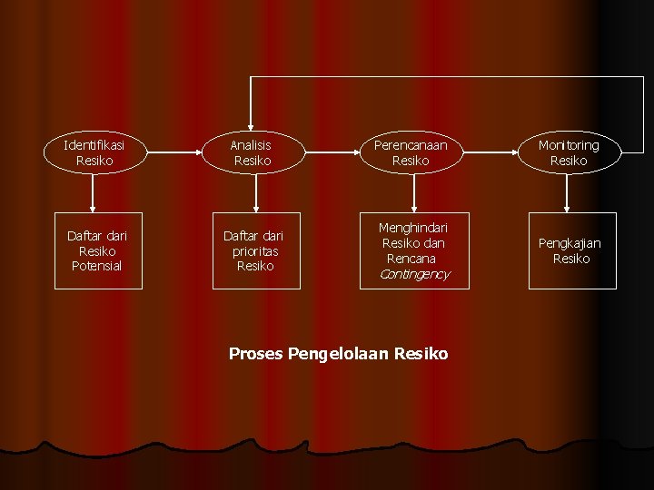 Identifikasi Resiko Analisis Resiko Daftar dari Resiko Potensial Daftar dari prioritas Resiko Perencanaan Resiko