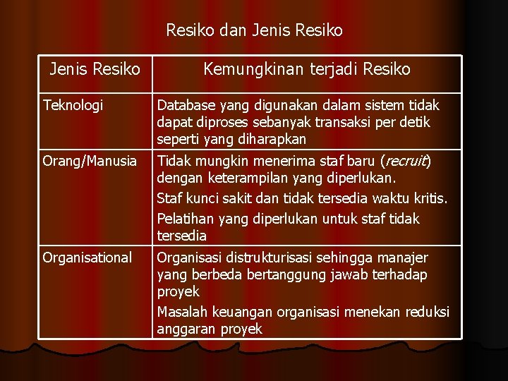 Resiko dan Jenis Resiko Kemungkinan terjadi Resiko Teknologi Database yang digunakan dalam sistem tidak