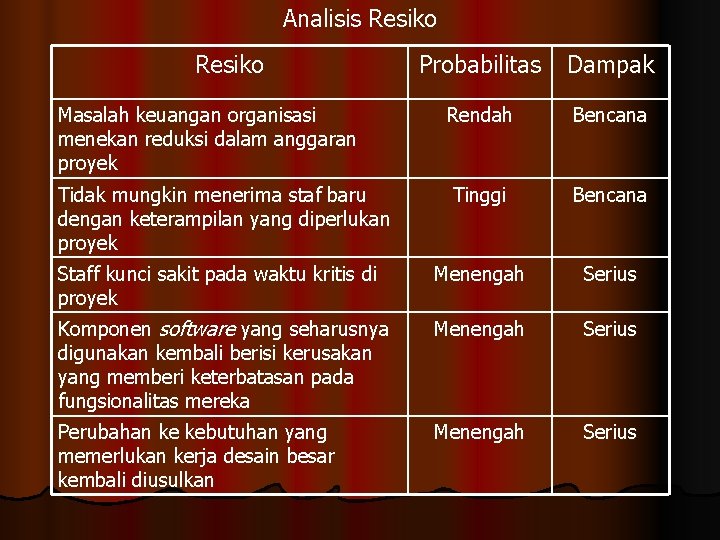 Analisis Resiko Probabilitas Dampak Rendah Bencana Tinggi Bencana Staff kunci sakit pada waktu kritis