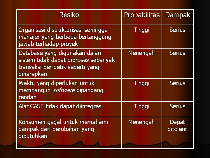 Resiko Probabilitas Dampak Organisasi distrukturisasi sehingga manajer yang berbeda bertanggung jawab terhadap proyek Tinggi