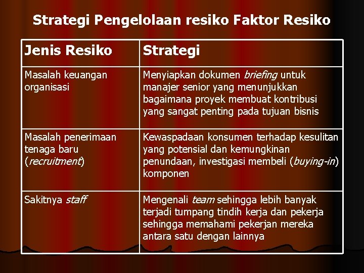 Strategi Pengelolaan resiko Faktor Resiko Jenis Resiko Strategi Masalah keuangan organisasi Menyiapkan dokumen briefing