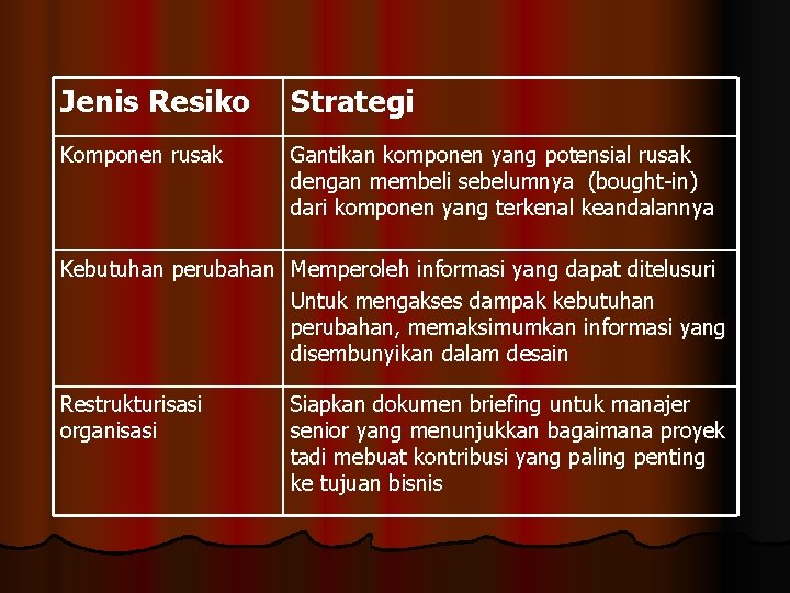 Jenis Resiko Strategi Komponen rusak Gantikan komponen yang potensial rusak dengan membeli sebelumnya (bought-in)