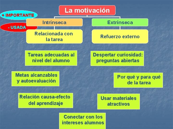 La motivación + IMPORTANTE - USADA Intrínseca Extrínseca Relacionada con la tarea Refuerzo externo