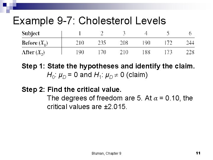 Example 9 -7: Cholesterol Levels Step 1: State the hypotheses and identify the claim.