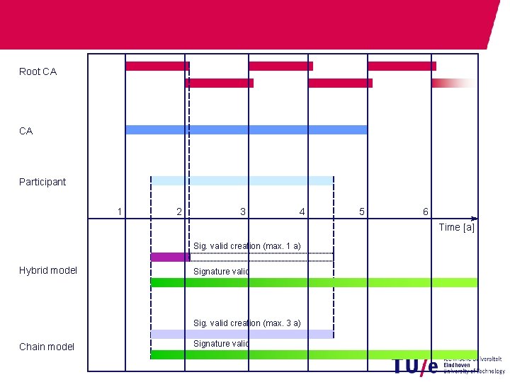 Root CA CA Participant 1 2 3 4 5 6 Time [a] Sig. valid