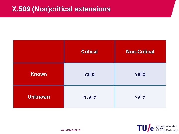 X. 509 (Non)critical extensions Critical Non-Critical Known valid Unknown invalid 30 -11 -2020 PAGE